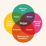 Ikigai Japanese Concept | deepak.co